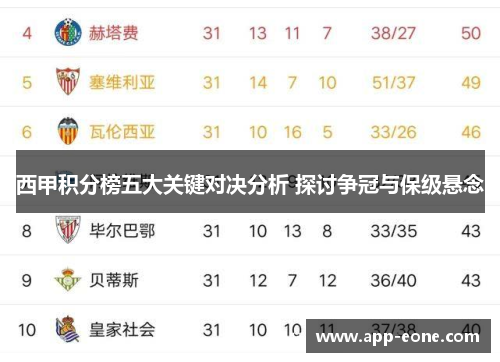西甲积分榜五大关键对决分析 探讨争冠与保级悬念